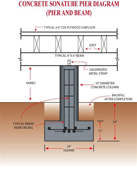 metal supports house footer standards 70|foundation and support systems manual.